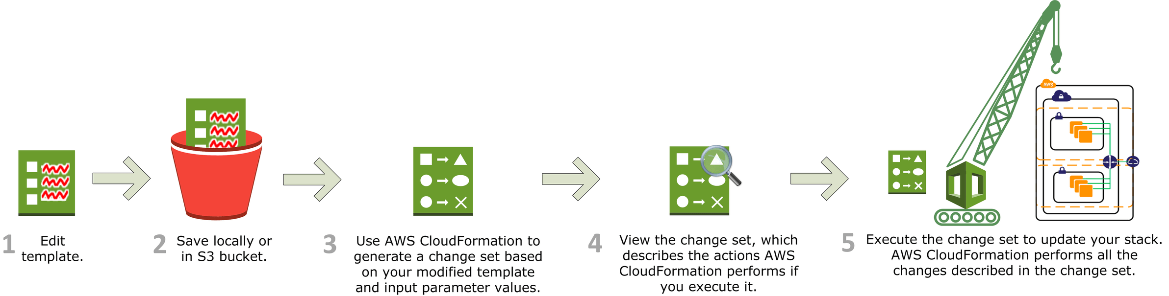 aws cloudformation stack changeset
