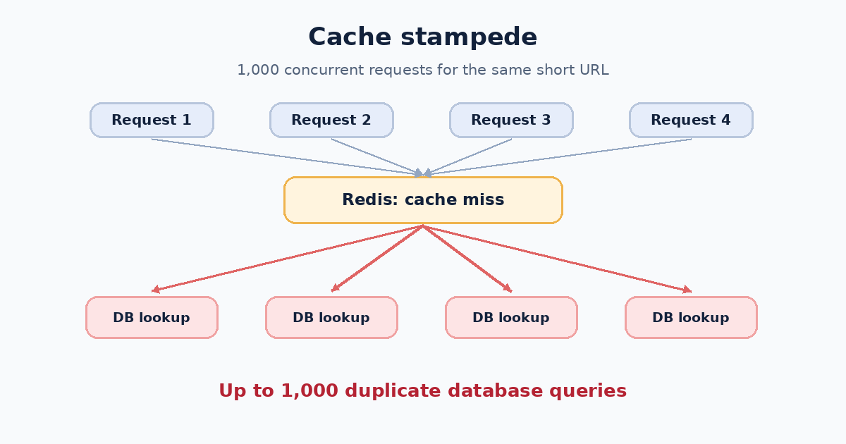 Cache stampede: multiple identical requests reach the database