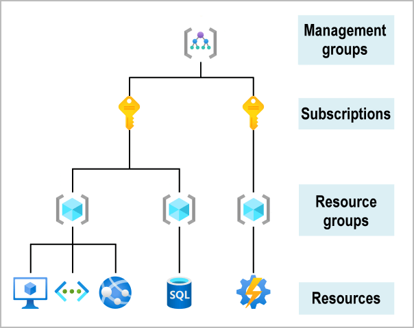 Azure Organization Hierarchy - SkillsHats