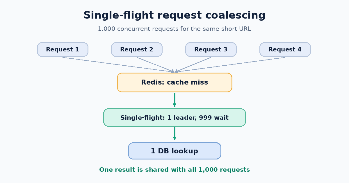 Single-flight: concurrent requests share one database lookup