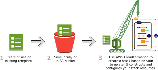 aws cloudformation stack
